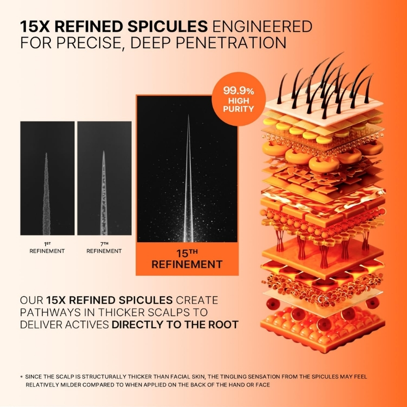 Infographic showing 1st, 7th, and 15th refinements with a 99.9% purity badge and a tall central image, plus a stacked orange layer structure on the right to imply delivery to the root of scalp.
