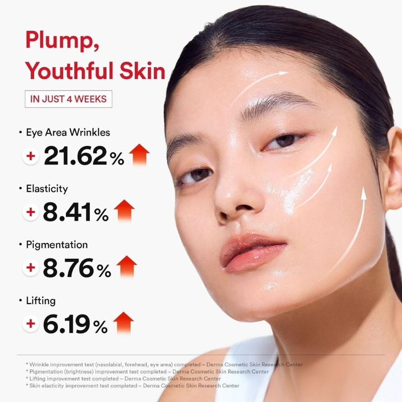 Skincare ad featuring a woman with shiny skin and bullet points: eye wrinkles +21.62%, elasticity +8.41%, pigmentation +8.76%, lifting +6.19% with red upward arrows.