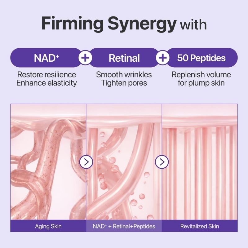 Skincare infographic showing NAD+, Retinal, and 50 peptides for firming across three panels: Aging Skin, NAD+ + Retinal + Peptides, Revitalized Skin