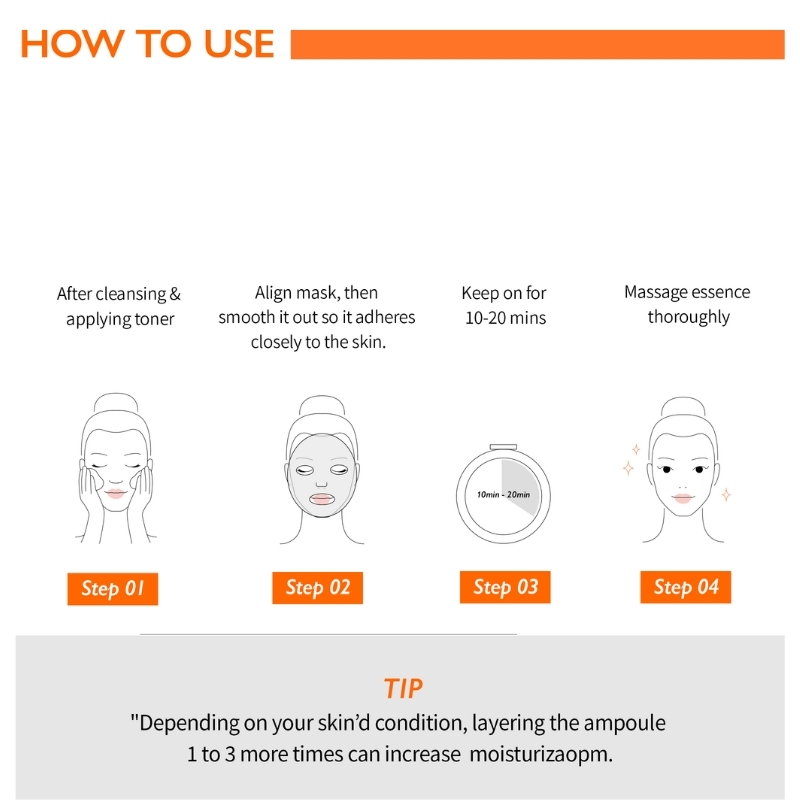 How to use: Step 1 apply toner, Step 2 align mask and smooth onto skin, Step 3 wear 10–20 minutes, Step 4 massage in essence until absorbed; tip about layering ampoule for more moisture.