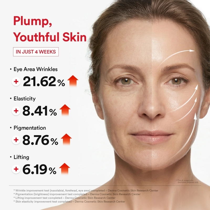 Half-face before/after skincare ad showing improved skin; left side aged, right side youthful with metrics: eye-area wrinkles +21.62%, elasticity +8.41%, pigmentation +8.76%, lifting +6.19% (red arrows).